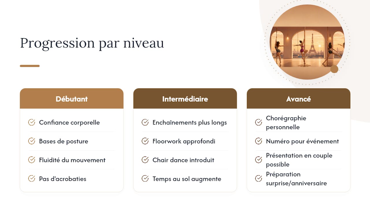 Débutant, intermédiaire, avancé : quelle progression viser ? — overview diagram