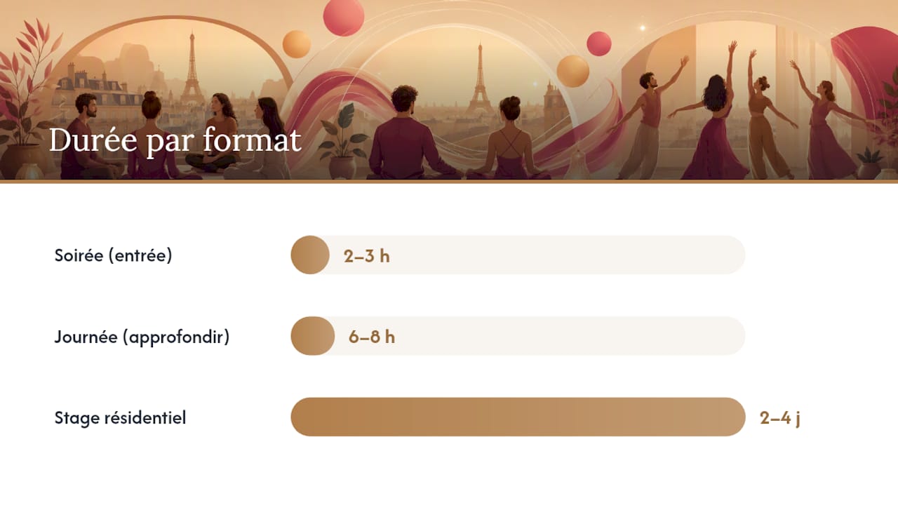 Comparaison des durées des ateliers de tantra